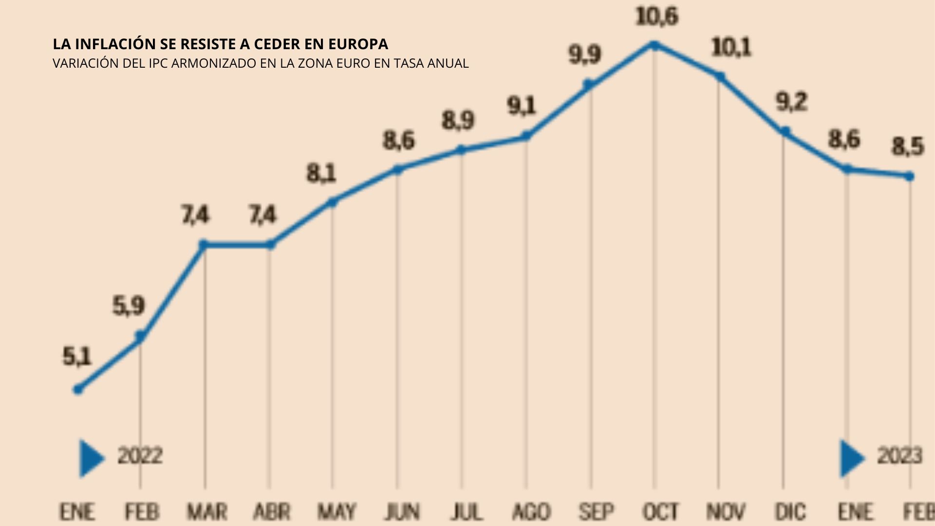 La inflación repunta en los grandes países del euro y vuelve a sembrar dudas sobre el crecimiento