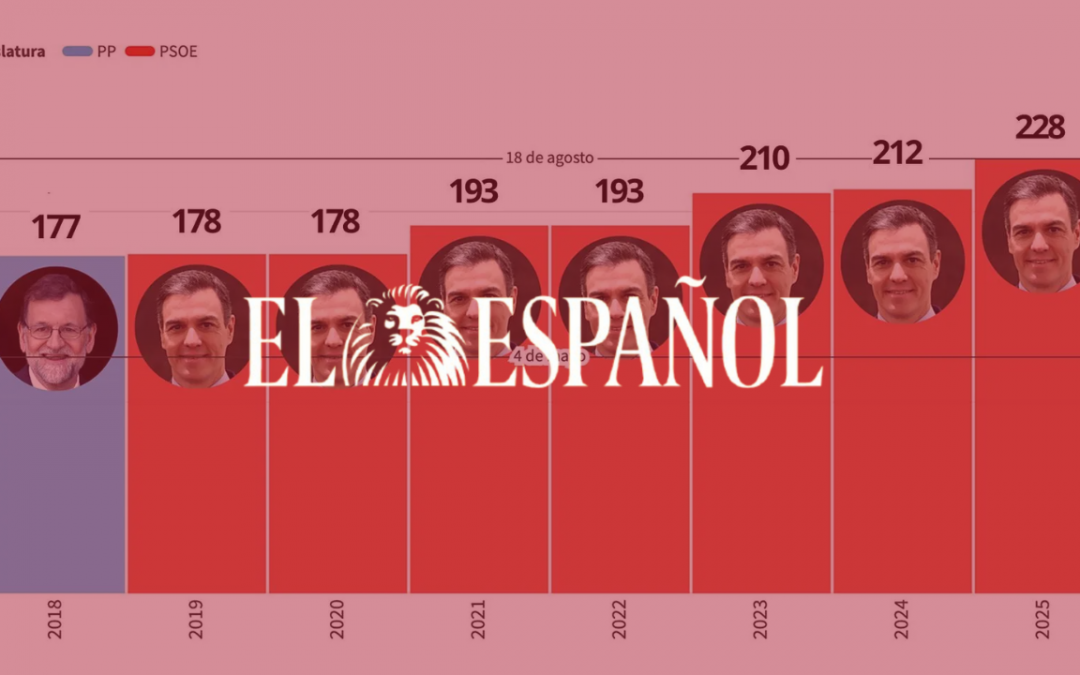 La liberación fiscal se retrasa al 18 de agosto: con Sánchez los españoles trabajan 51 días más para pagar impuestos