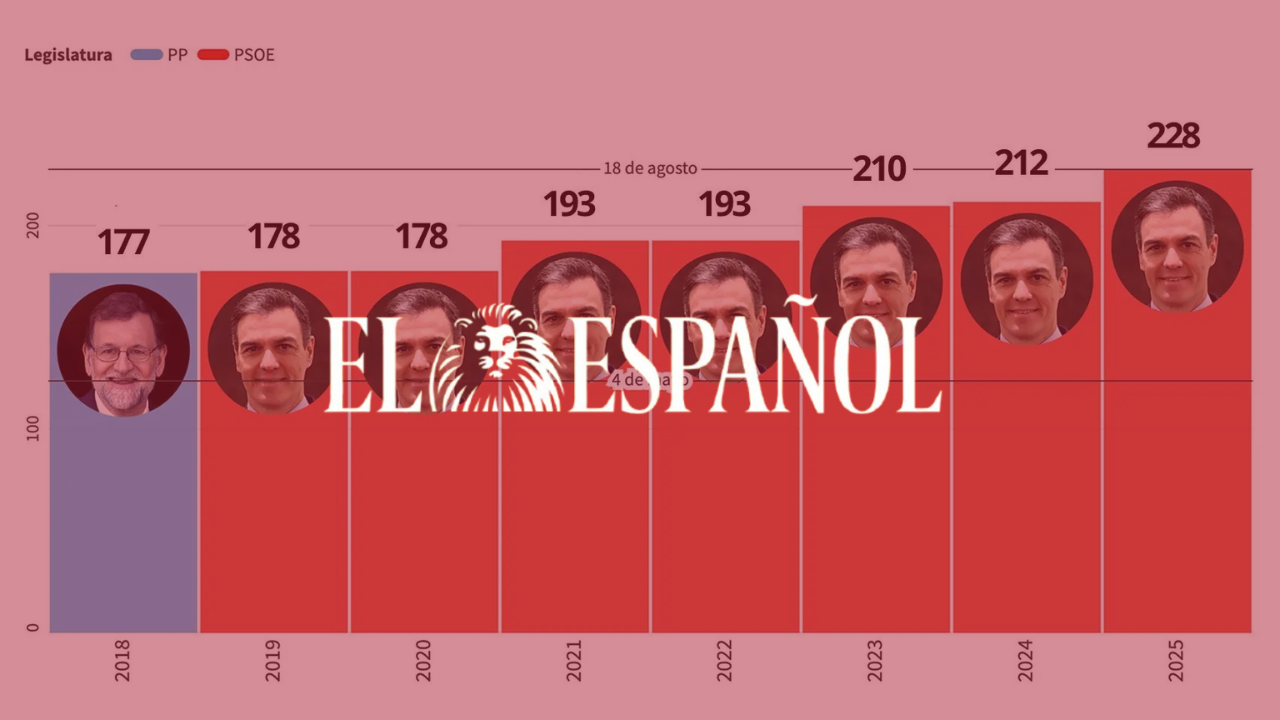 La liberación fiscal se retrasa al 18 de agosto: con Sánchez los españoles trabajan 51 días más para pagar impuestos