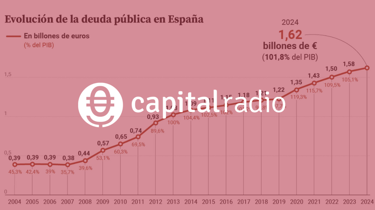 Albert Guivernau en Capital Radio: «España lleva 15 años con una deuda pública del 100% del PIB»
